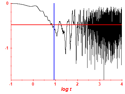 Survival probability log